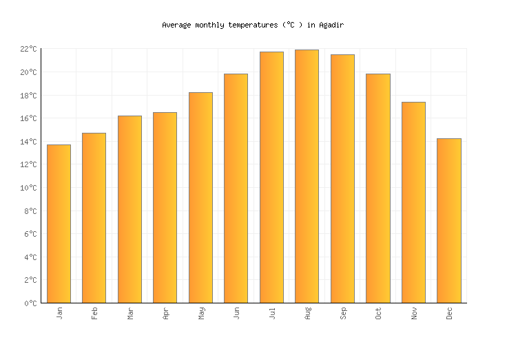 temperature in agadir morocco