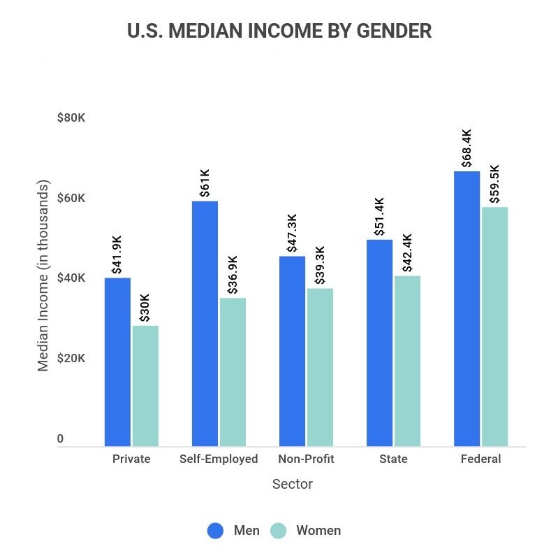 average salary in us