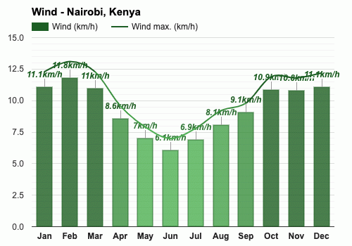 kenya temperature september