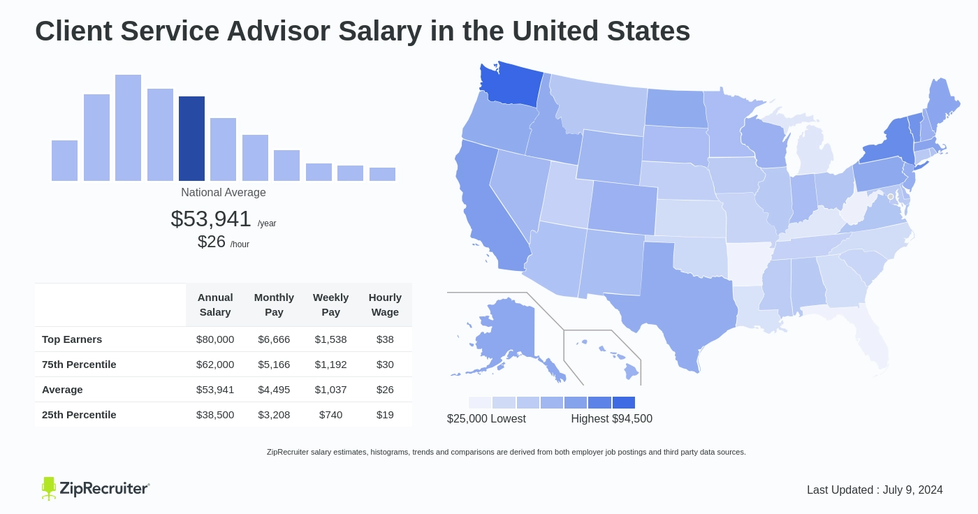 salary of service advisor