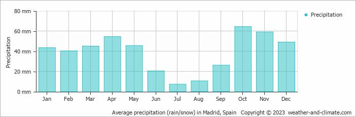 accurate weather madrid