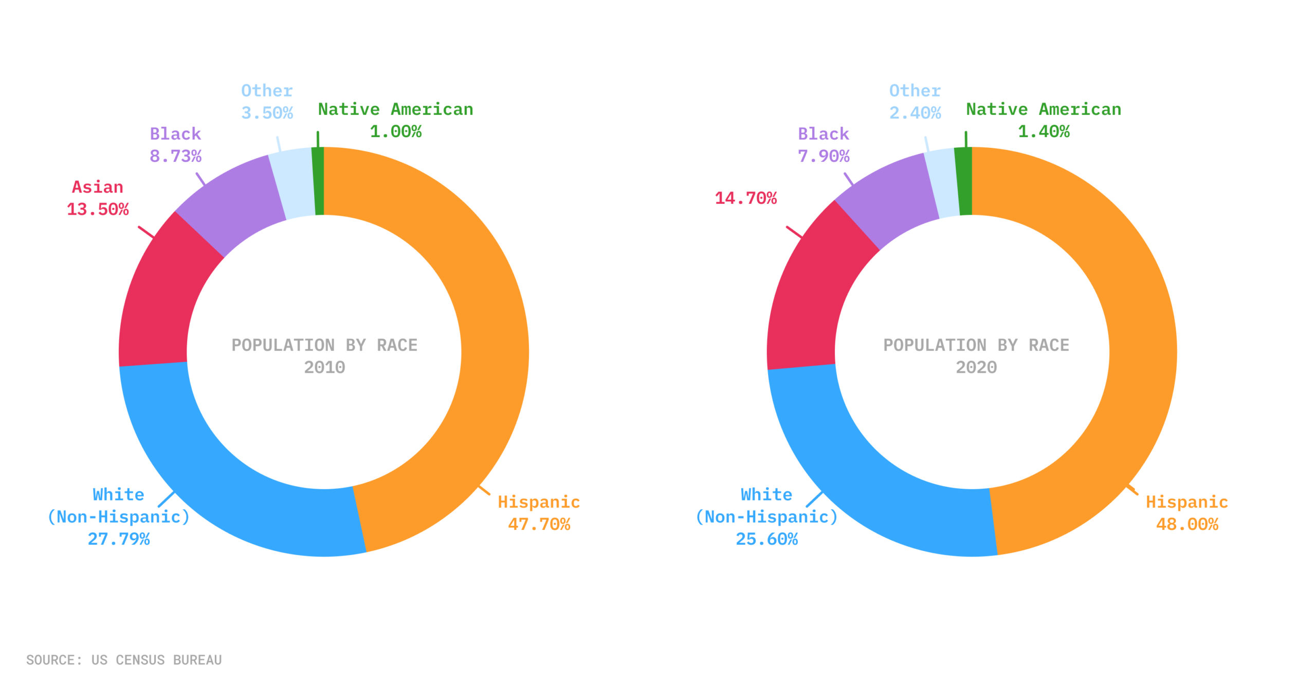 what is the population of los angeles city