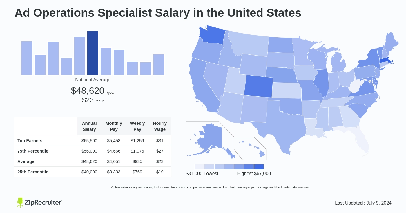 ad operations jobs salary