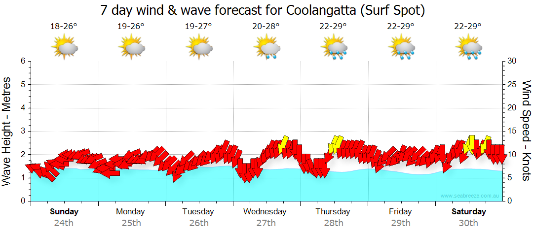 surf forecast coolangatta