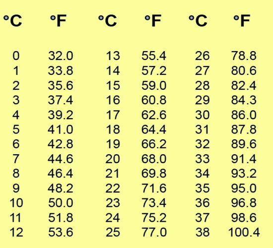 17 celsius to fahrenheit chart