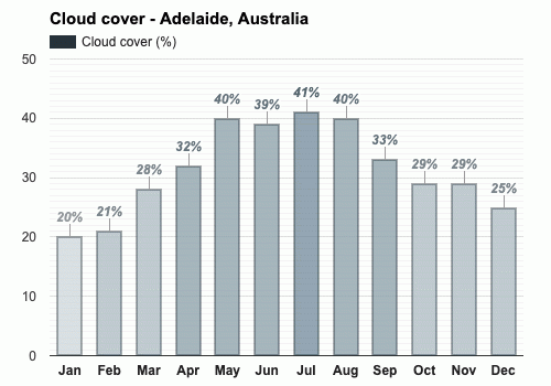 adelaide temperature november