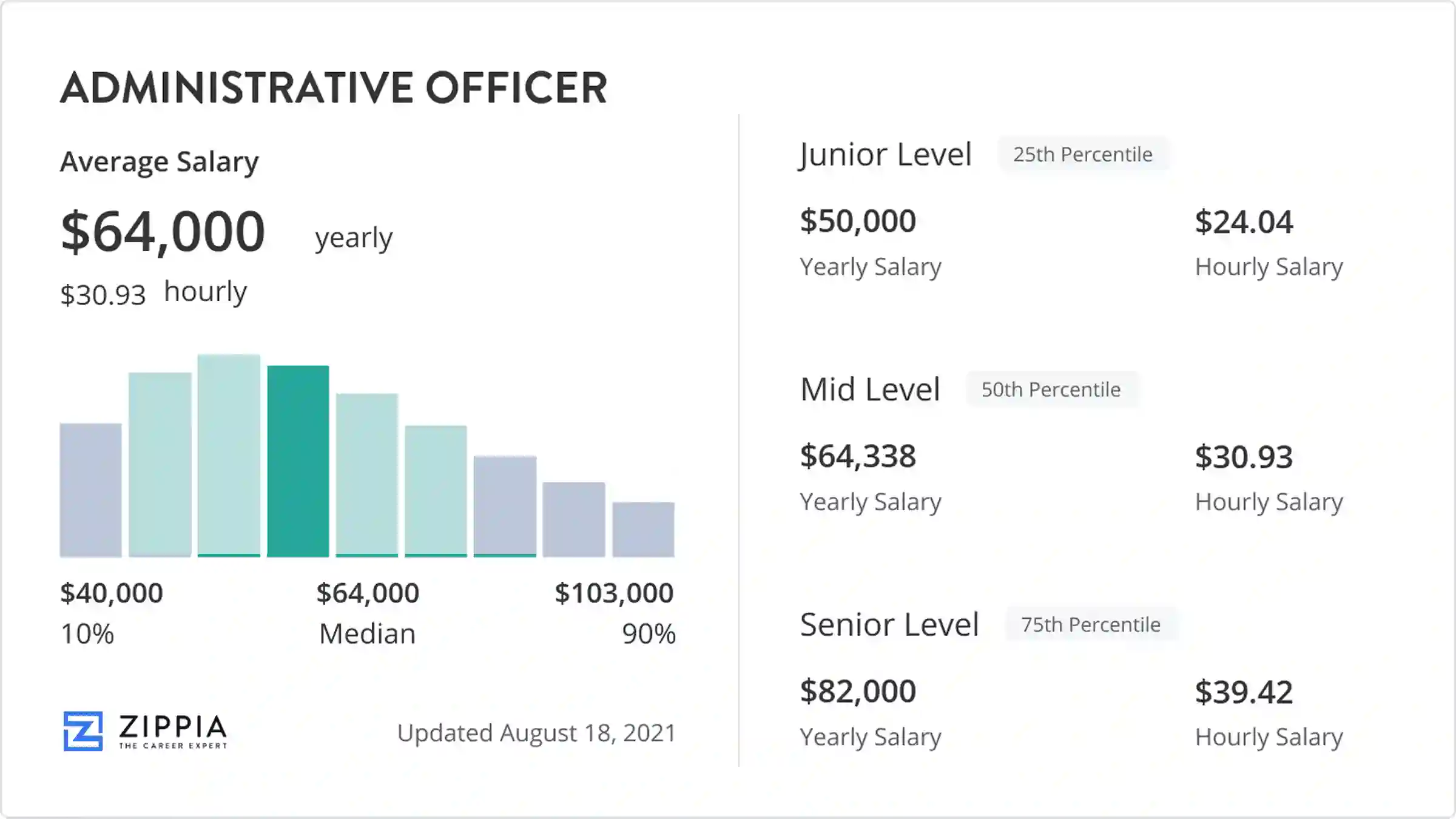 administrative officer salary