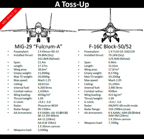 mig 29 vs f 16