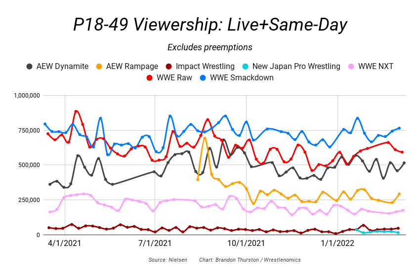 aew vs wwe ratings