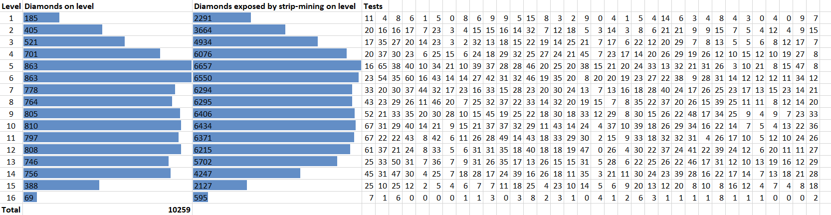 what is the best level for mining diamonds