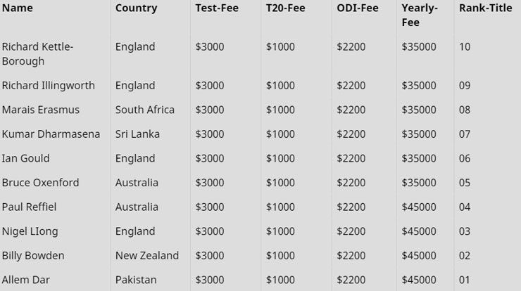 international umpire salary