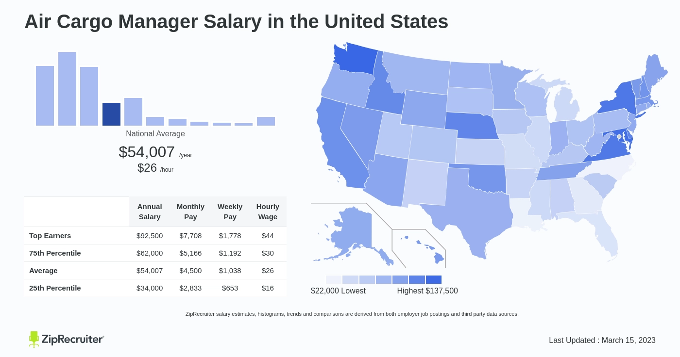 airfreight manager salary