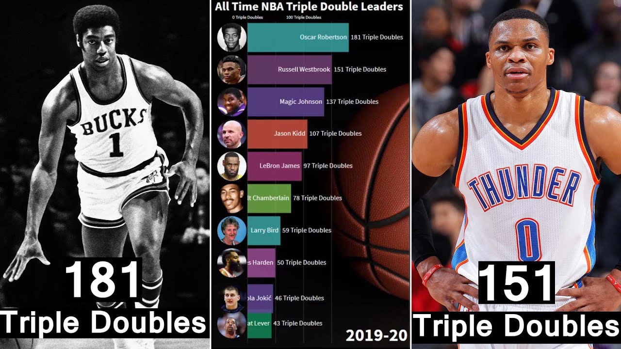 all time triple double leaders