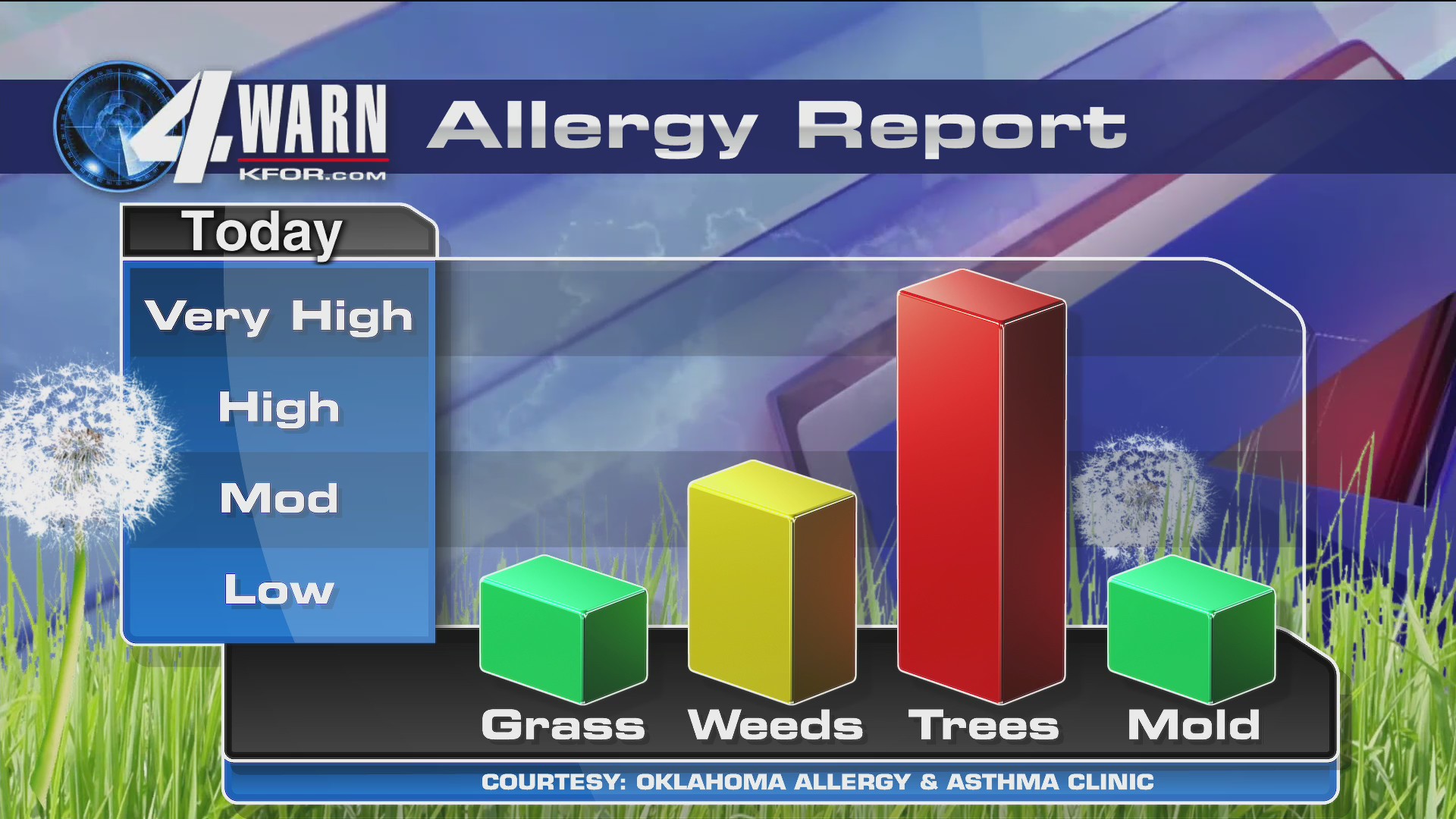 allergy report okc