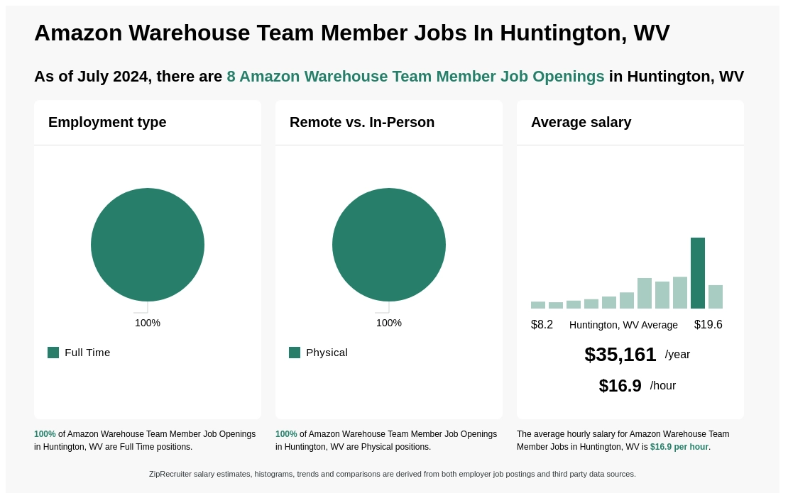 amazon jobs huntington wv