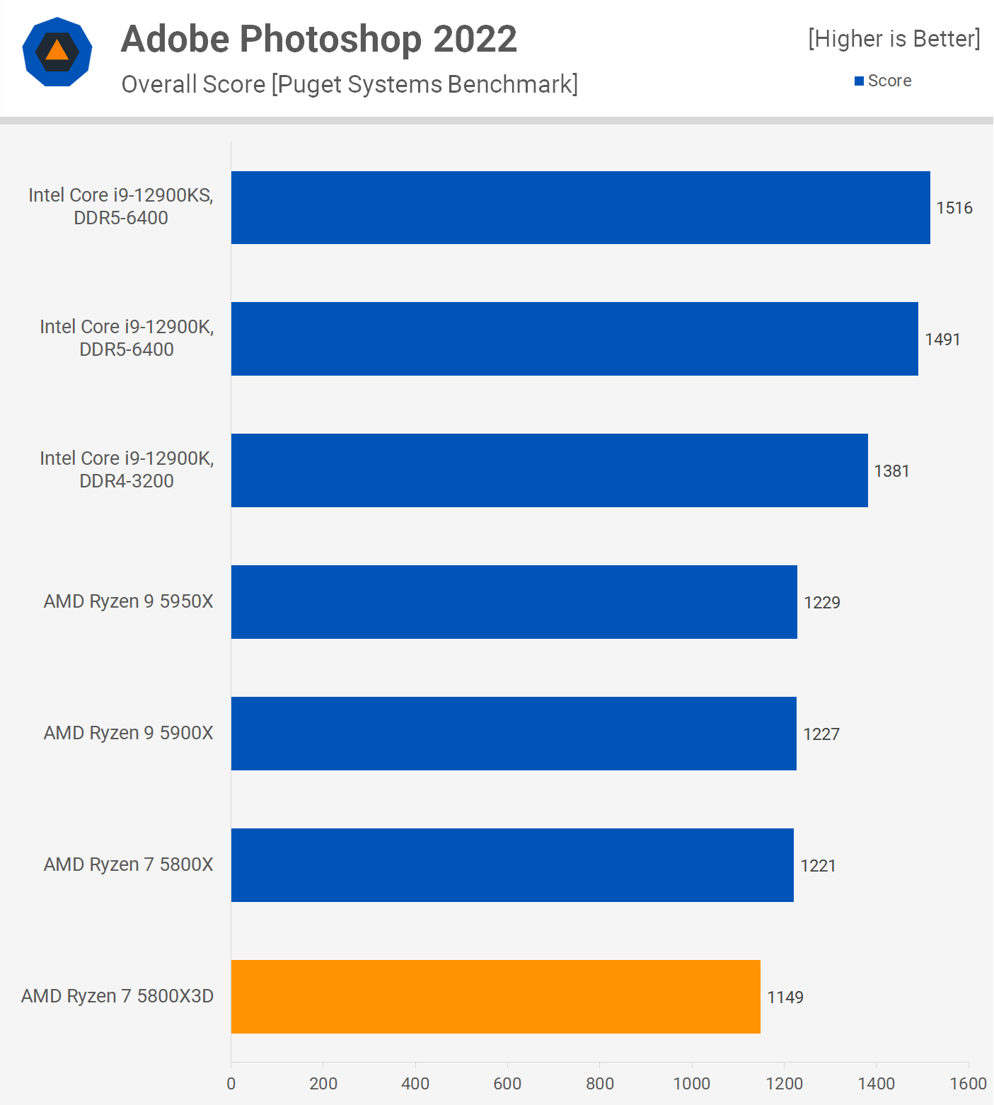 amd ryzen 7 5800x3d review