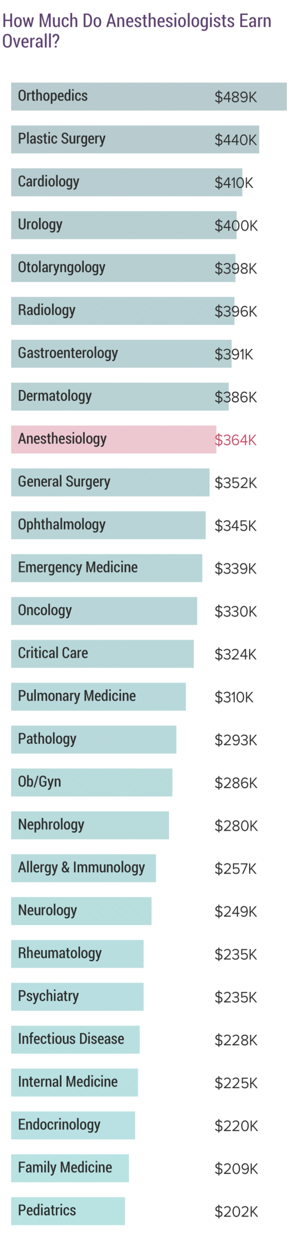 anesthesiologist salary canada