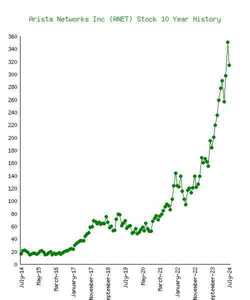 anet stock price