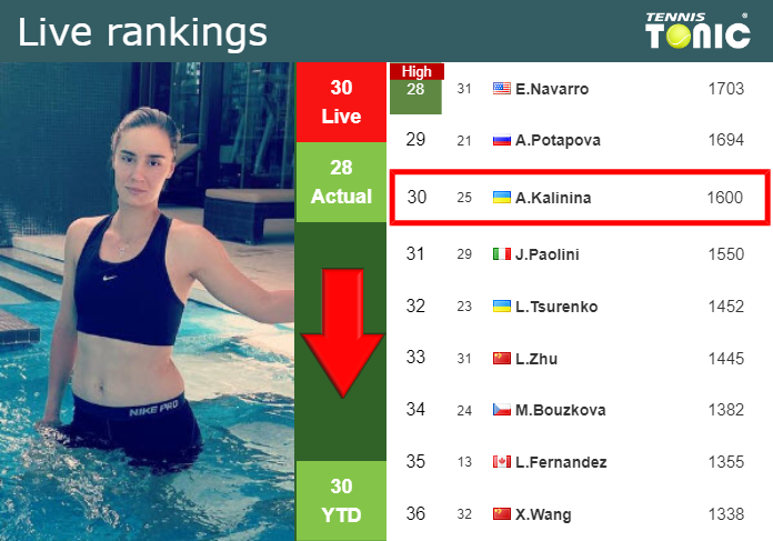 anhelina kalinina ranking