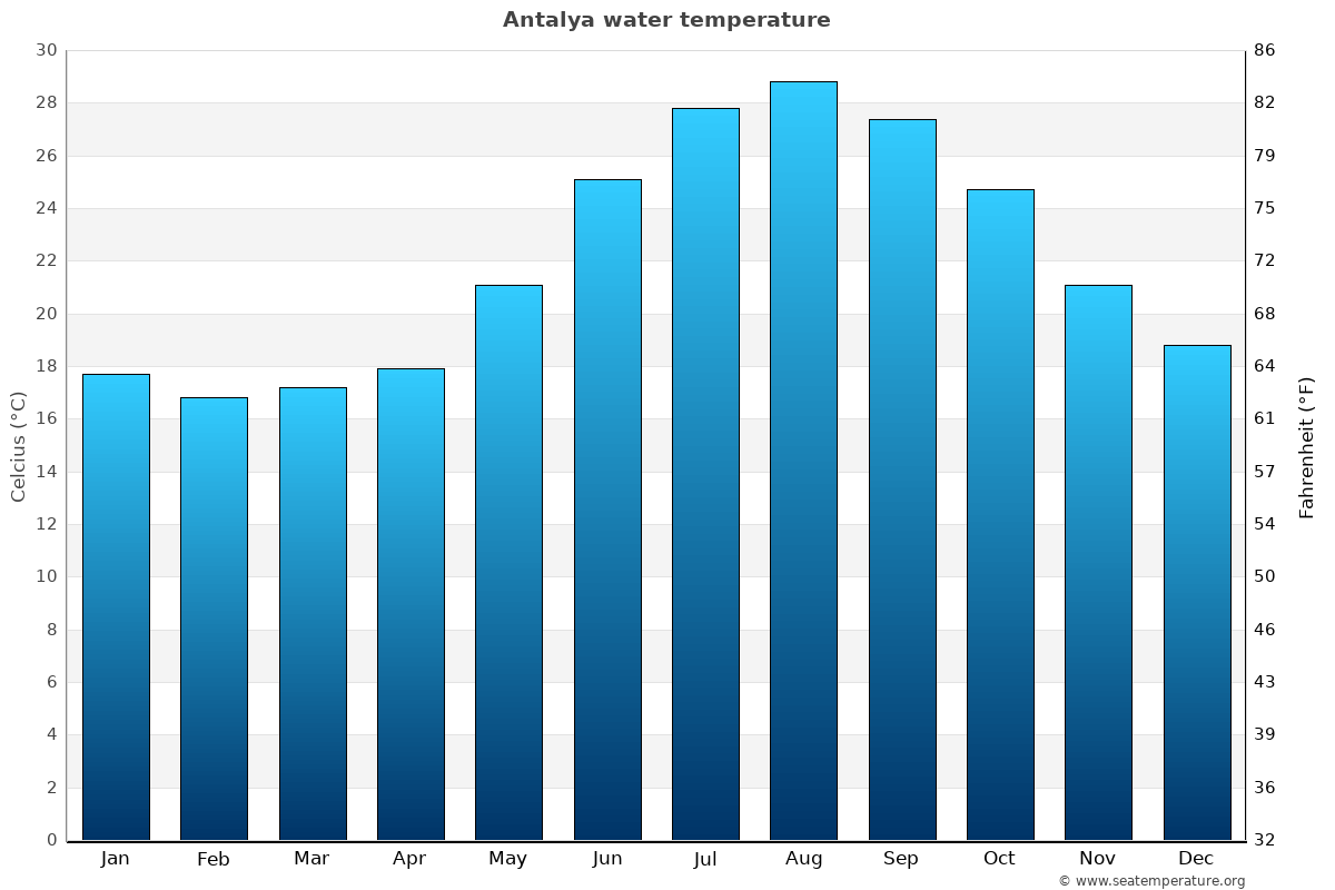 antalya temperature