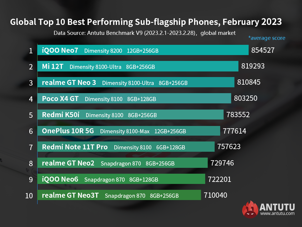 antutu benchmark top 10