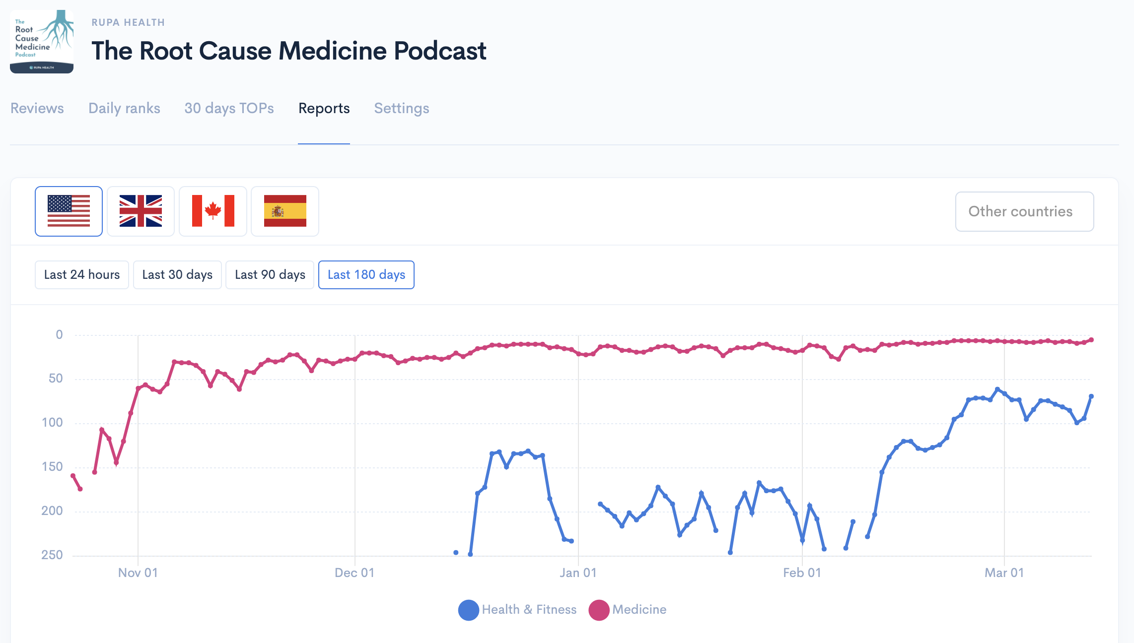 apple podcasts charts