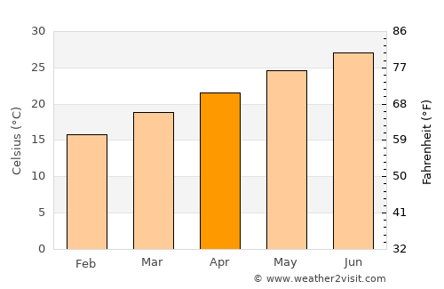 april temps in florida