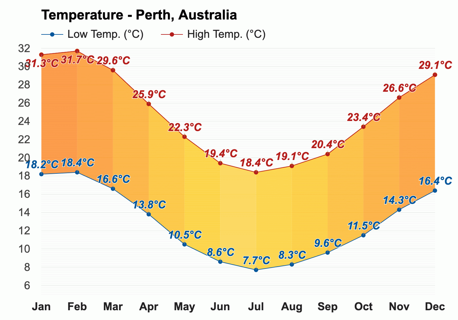 april weather perth australia