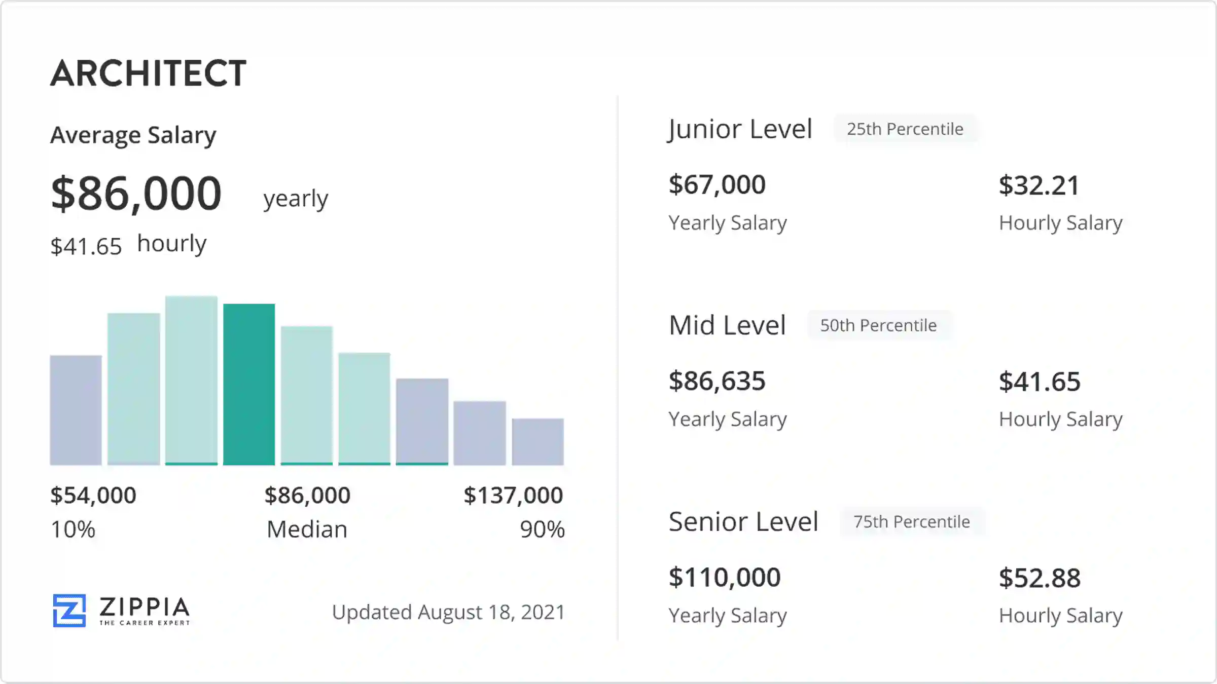 architecture salary per month