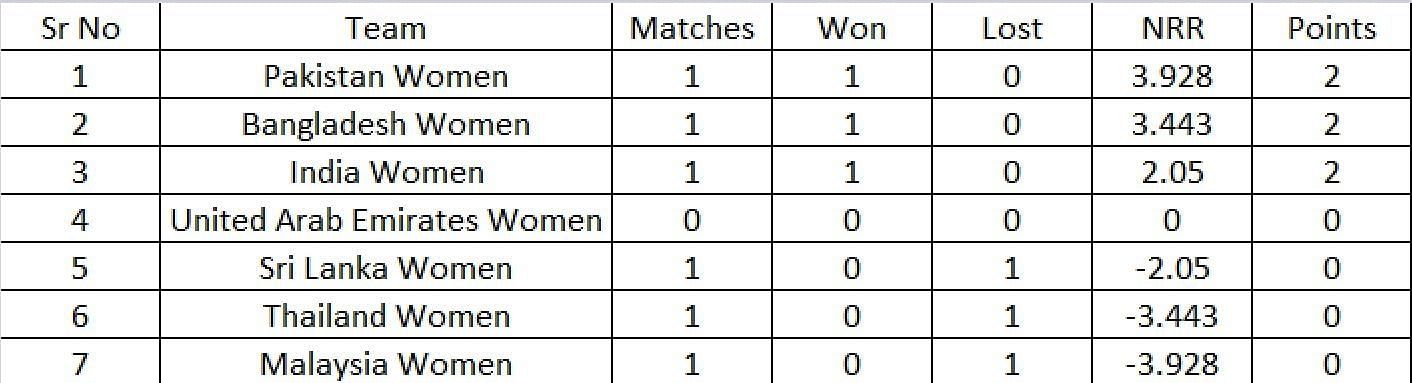 asia cup women point table