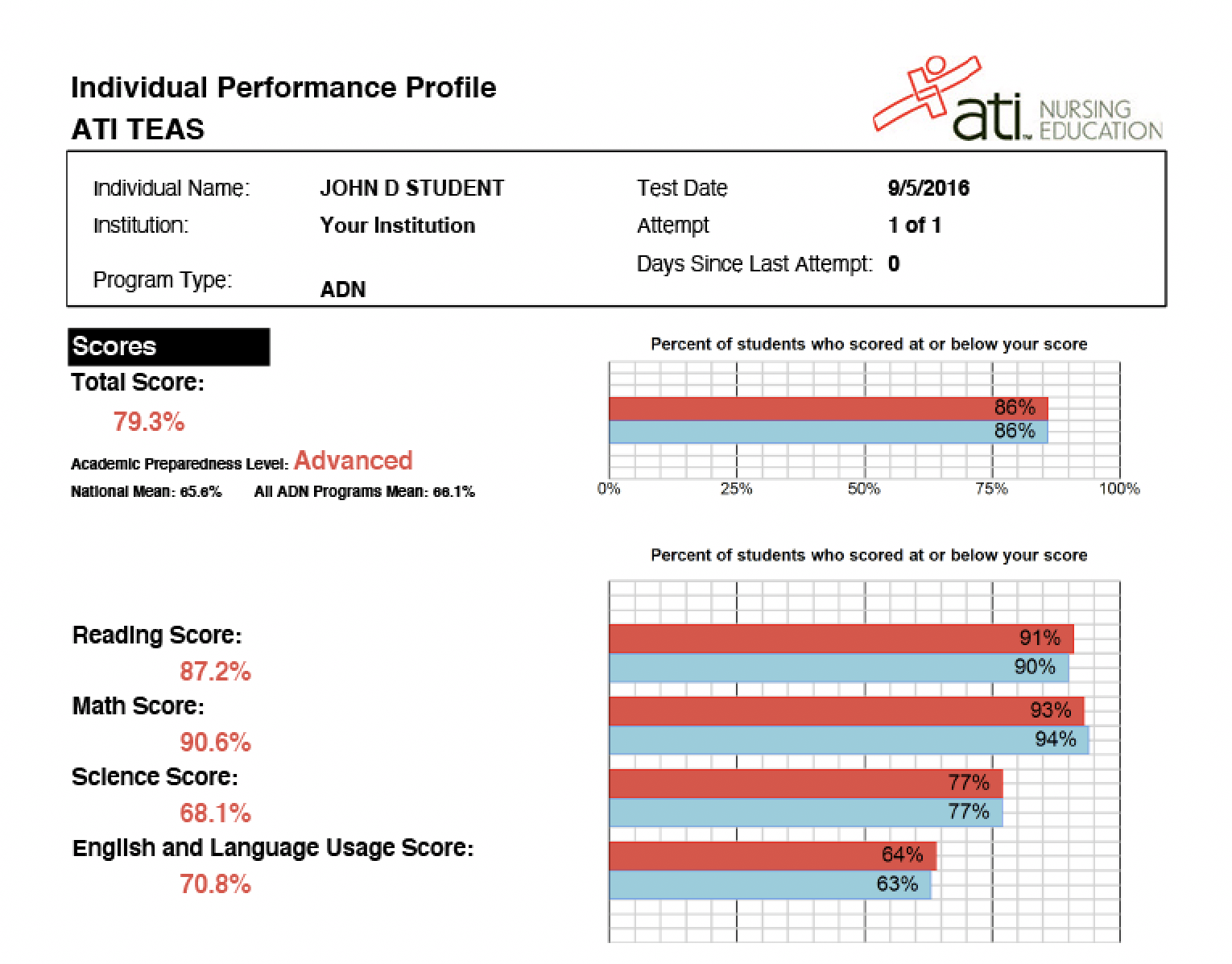 ati type test result