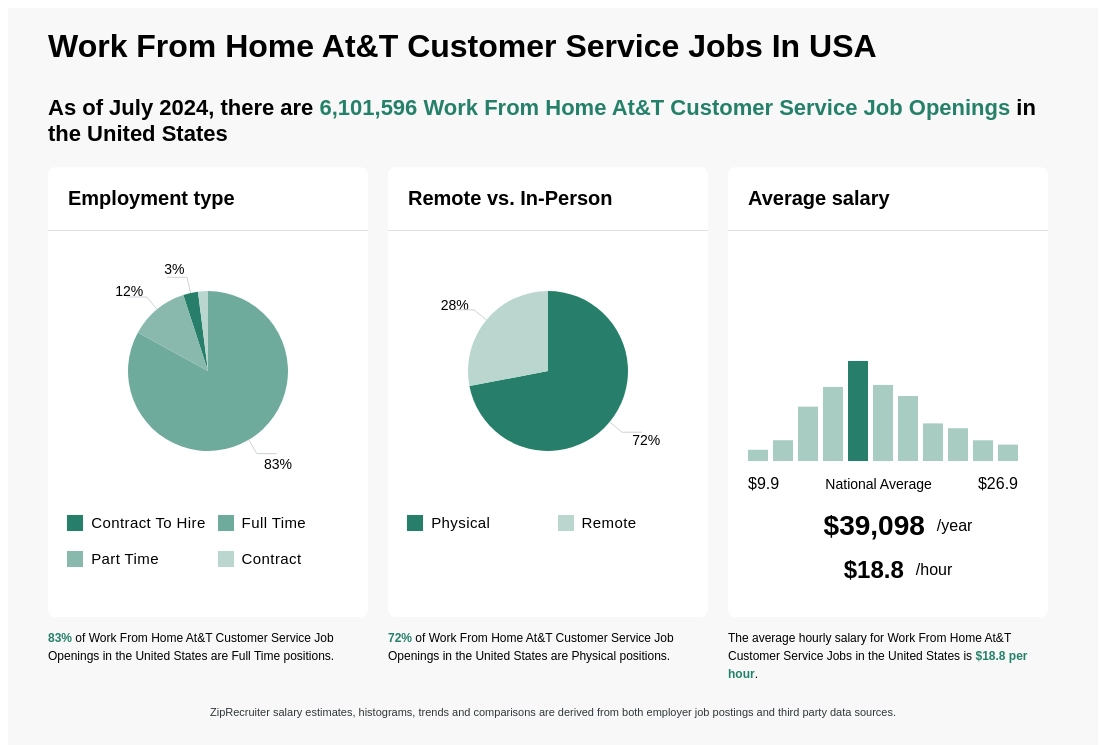 att careers work from home