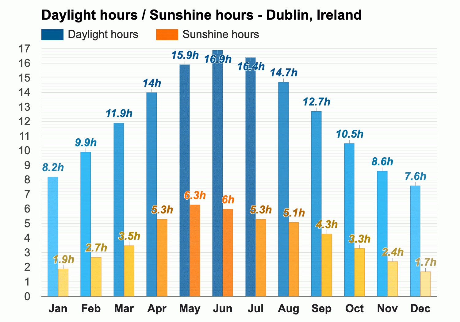 august weather dublin