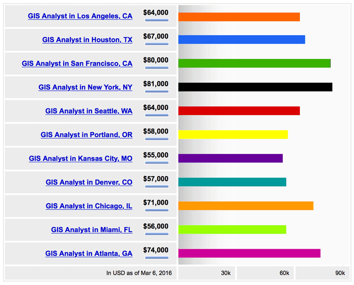 average gis analyst salary