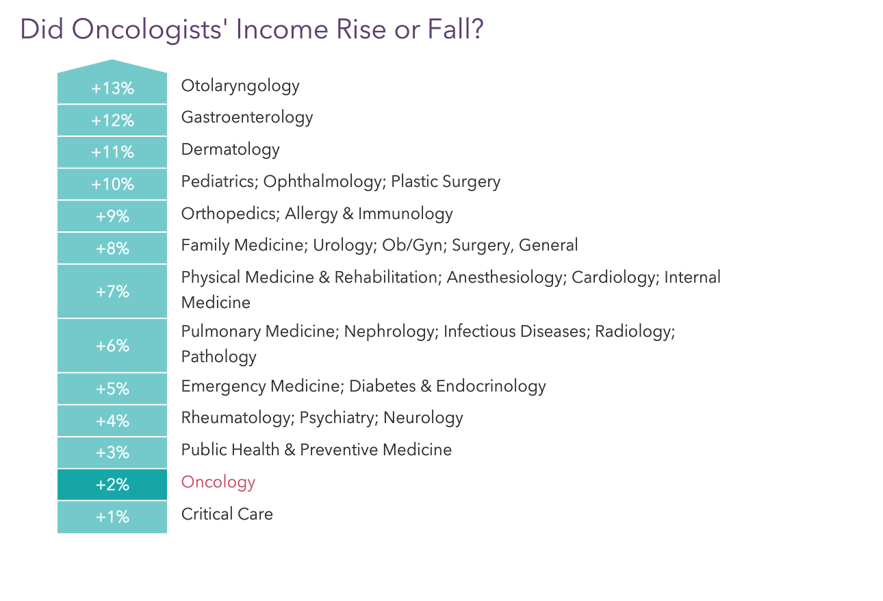 average oncologist salary