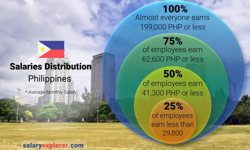 average pay in the philippines