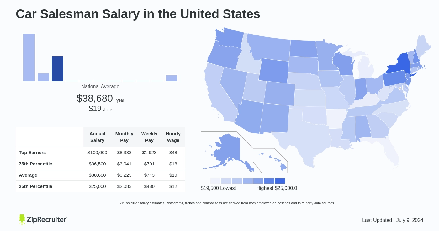 average pay of a car salesman