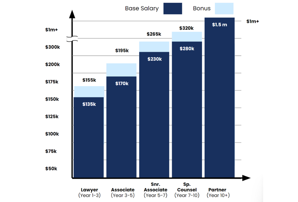 average salary for lawyers in australia