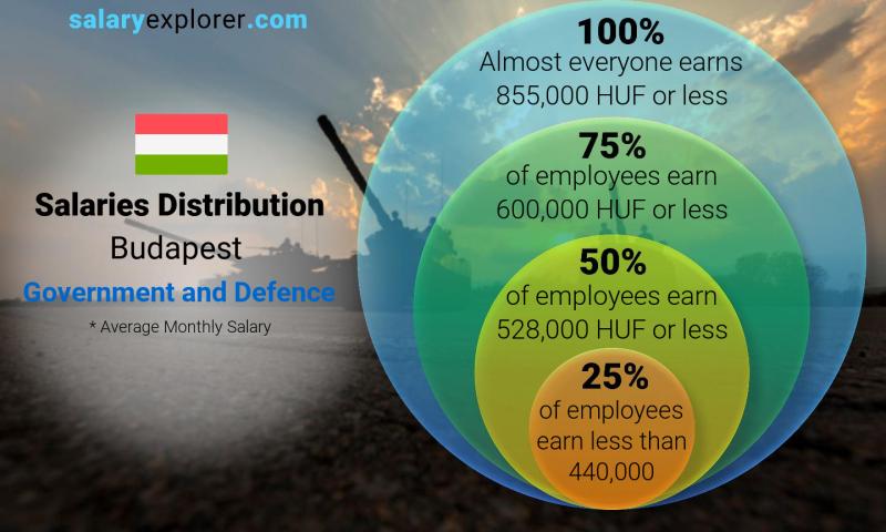 average salary in budapest