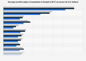 average salary in kuwait