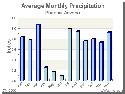 average temp in arizona by month