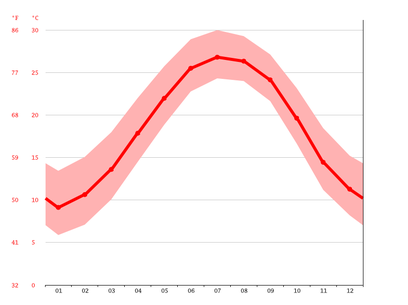 average temperatures myrtle beach south carolina