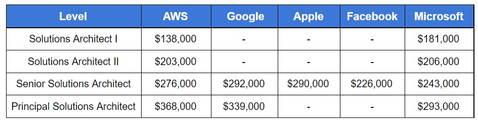 aws solutions architect salary