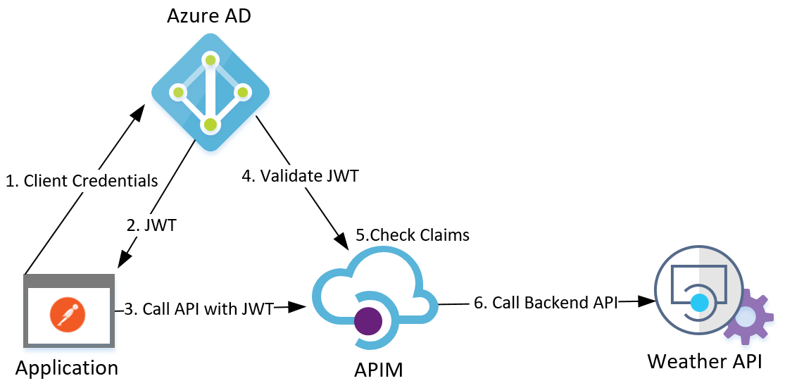 azure api call