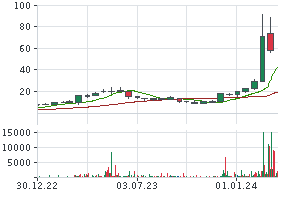 viking therapeutics aktie