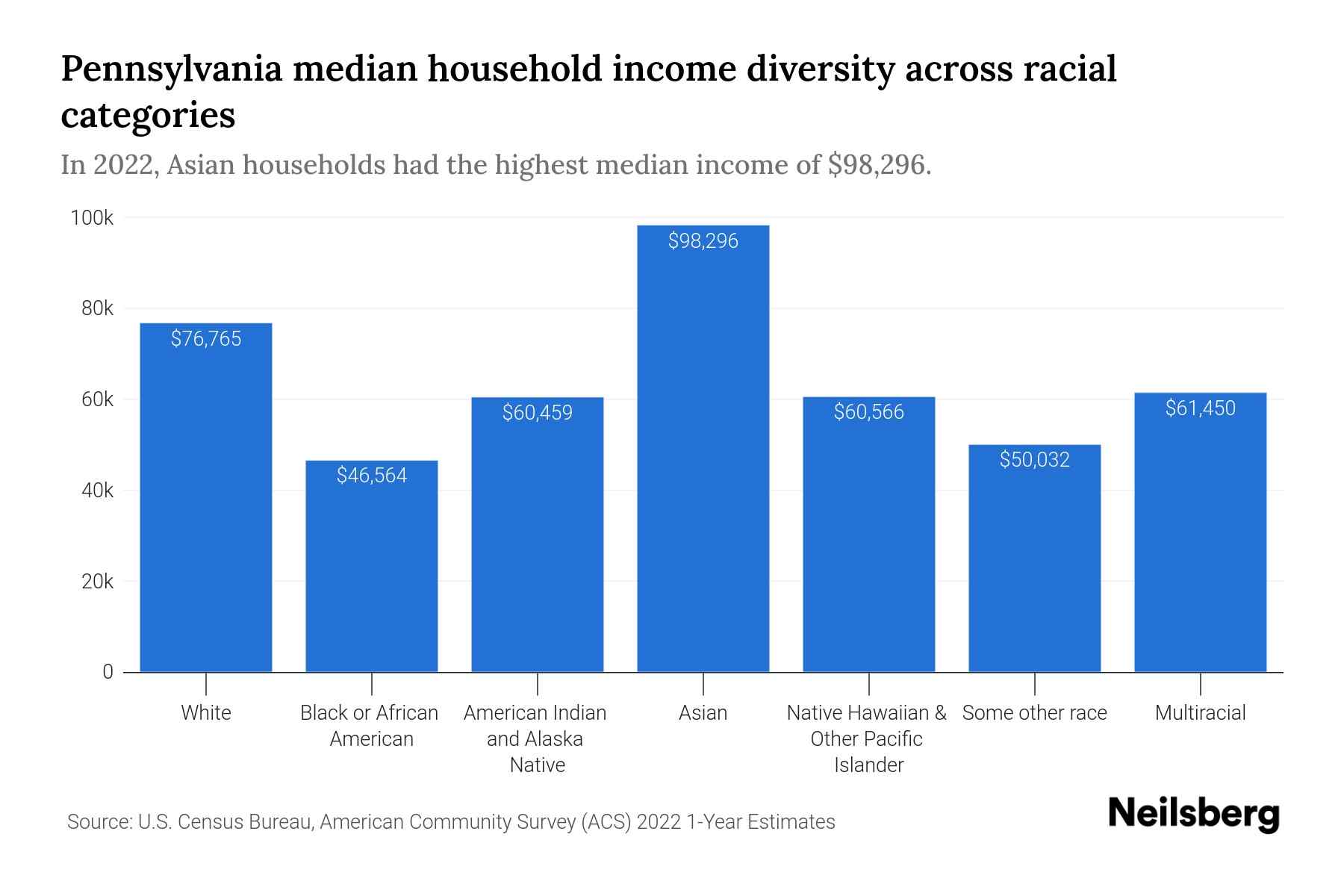 pennsylvania median income 2022