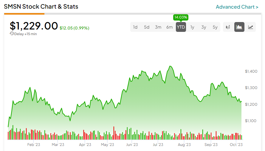 samsung stock nyse