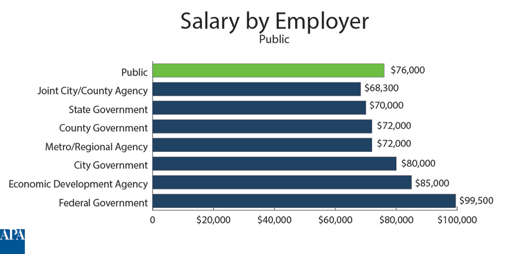 town planner wage