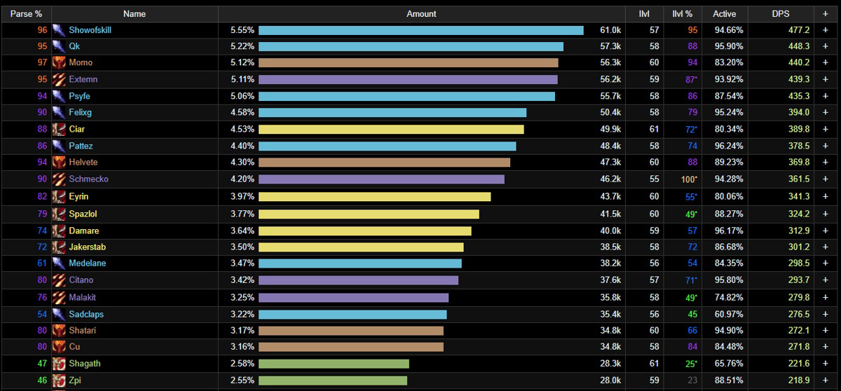 dragonflight tank tier list