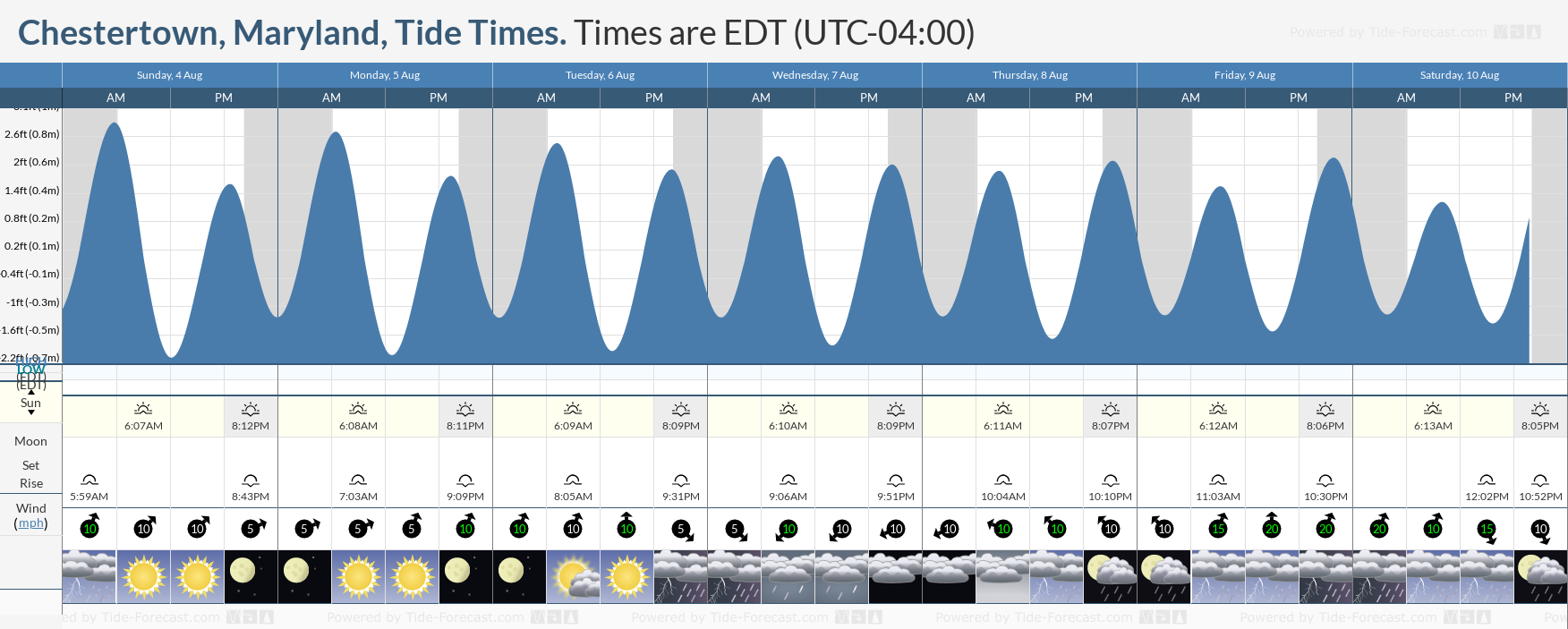 chestertown tides